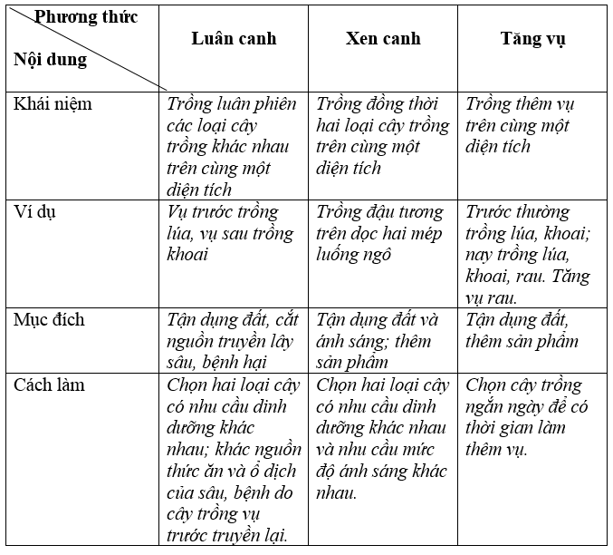 Giải SBT Công nghệ 7