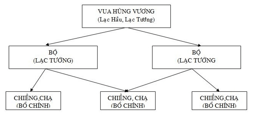 Giải VBT Lịch sử lớp 6 - Bài 12