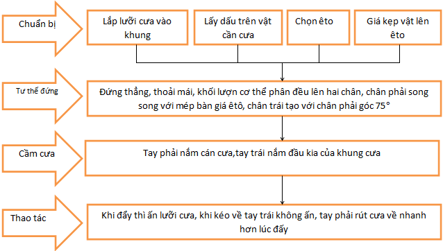 Giải SBT Công nghệ lớp 8 bài 21: Cưa và đục kim loại