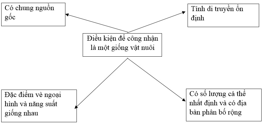 Giải Sách bài tập Công nghệ lớp 7