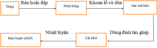 Giải SBT Công nghệ lớp 8 bài 17: Vai trò của cơ khí trong sản xuất và đời sống