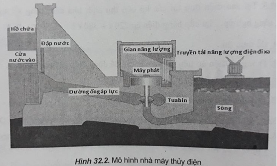 Giải SBT Công nghệ lớp 8 bài 32: Vai trò của điện năng trong sản xuất và đời sống