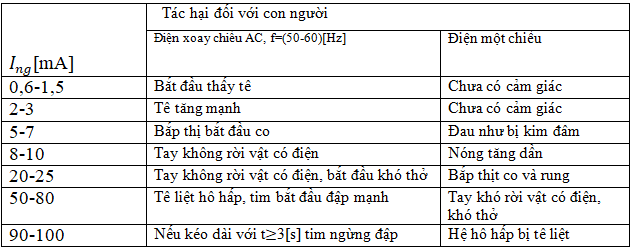 Giải SBT Công nghệ lớp 8 bài 33: An toàn điện