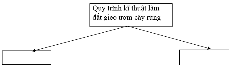 Công nghệ 7