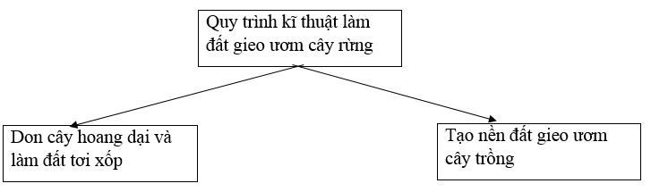 Công nghệ 7
