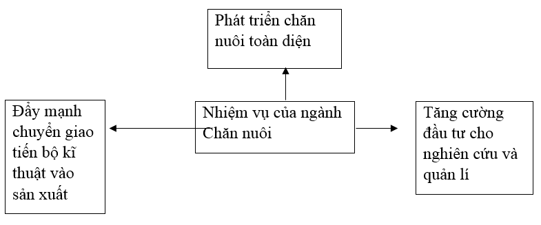 Giải SBT Công nghệ 7