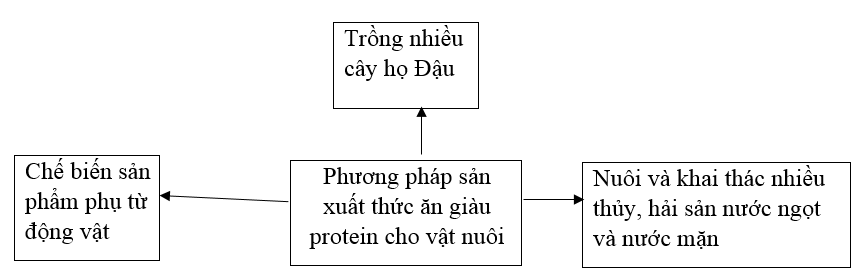 Giải Sách bài tập Công nghệ lớp 7