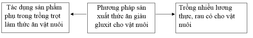 Giải Sách bài tập Công nghệ lớp 7