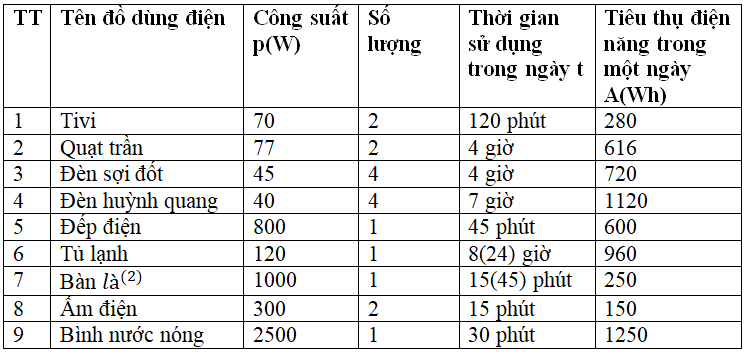 Giải SBT Công nghệ lớp 8 bài 49: Thực hành: Tính toán tiêu thụ điện năng trong gia đình