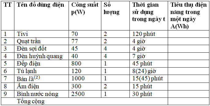 Giải SBT Công nghệ lớp 8 bài 49: Thực hành: Tính toán tiêu thụ điện năng trong gia đình