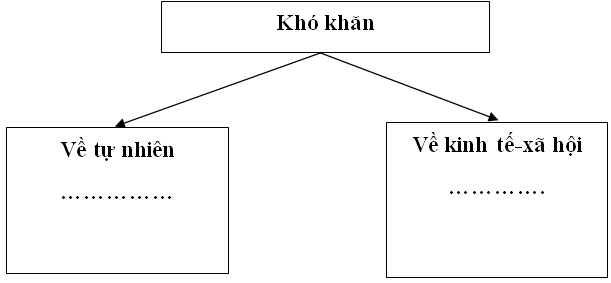 Giải VBT Địa Lí 9 Bài 9: Sự phát triển và phân bố lâm nghiệp, thủy sản | Giải vở bài tập Địa Lí 9