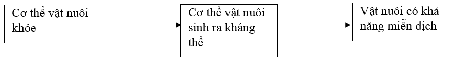 Giải Sách bài tập Công nghệ lớp 7