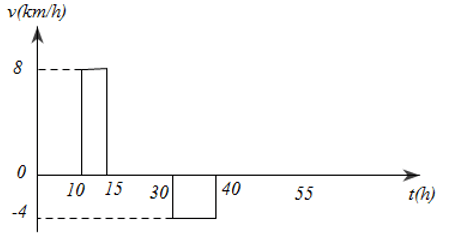 Vật Lí lớp 10 | Chuyên đề: Lý thuyết và Bài tập Vật Lí 10 có đáp án