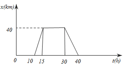 Vật Lí lớp 10 | Chuyên đề: Lý thuyết và Bài tập Vật Lí 10 có đáp án