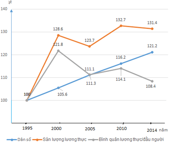 Giải VBT Địa Lý lớp 9 bài 22: Thực hành: Vẽ và phân tích biểu đồ về mối quan hệ giữa dân số