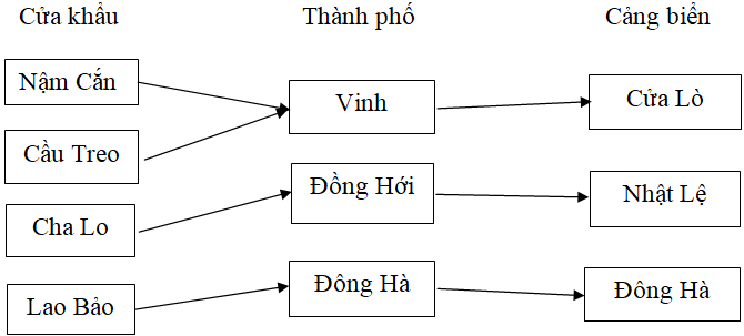 Giải VBT Địa Lý lớp 9 bài 24: Vùng Bắc Trung Bộ (tiếp theo)