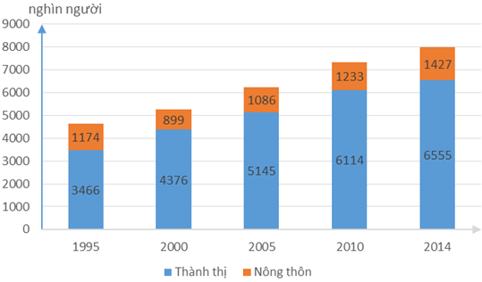 Giải VBT Địa Lý 9 bài 31: Vùng Đông Nam Bộ