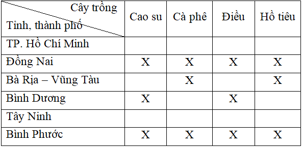 Giải VBT Địa Lý 9 bài 32: Vùng Đông Nam Bộ (tiếp theo)