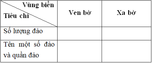 Giải VBT Địa Lý 9 bài 38: Phát triển tổng hợp kinh tế và bảo vệ tài nguyên, môi trường Biển - Đảo