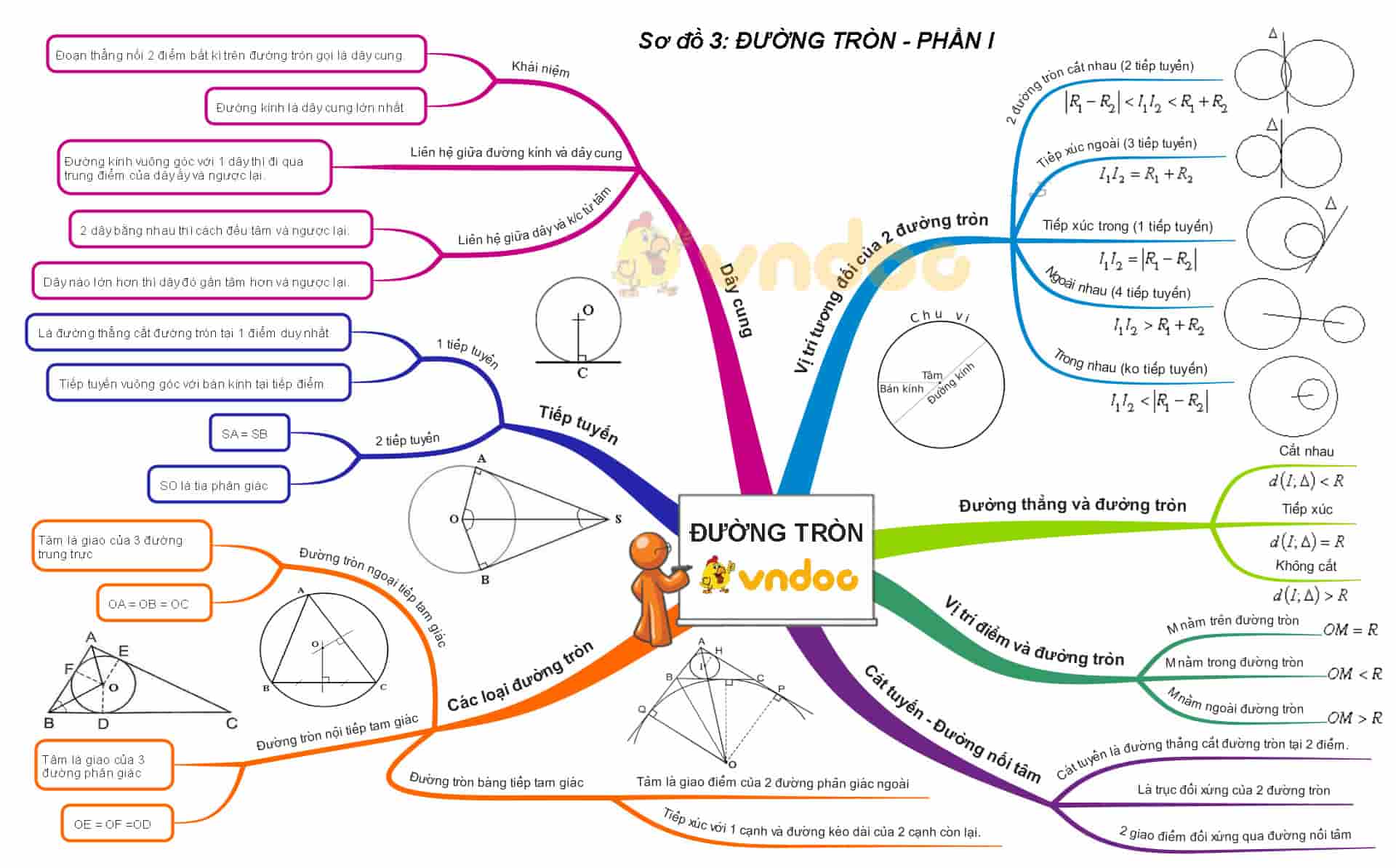 Sơ đồ tư duy Toán lớp 9
