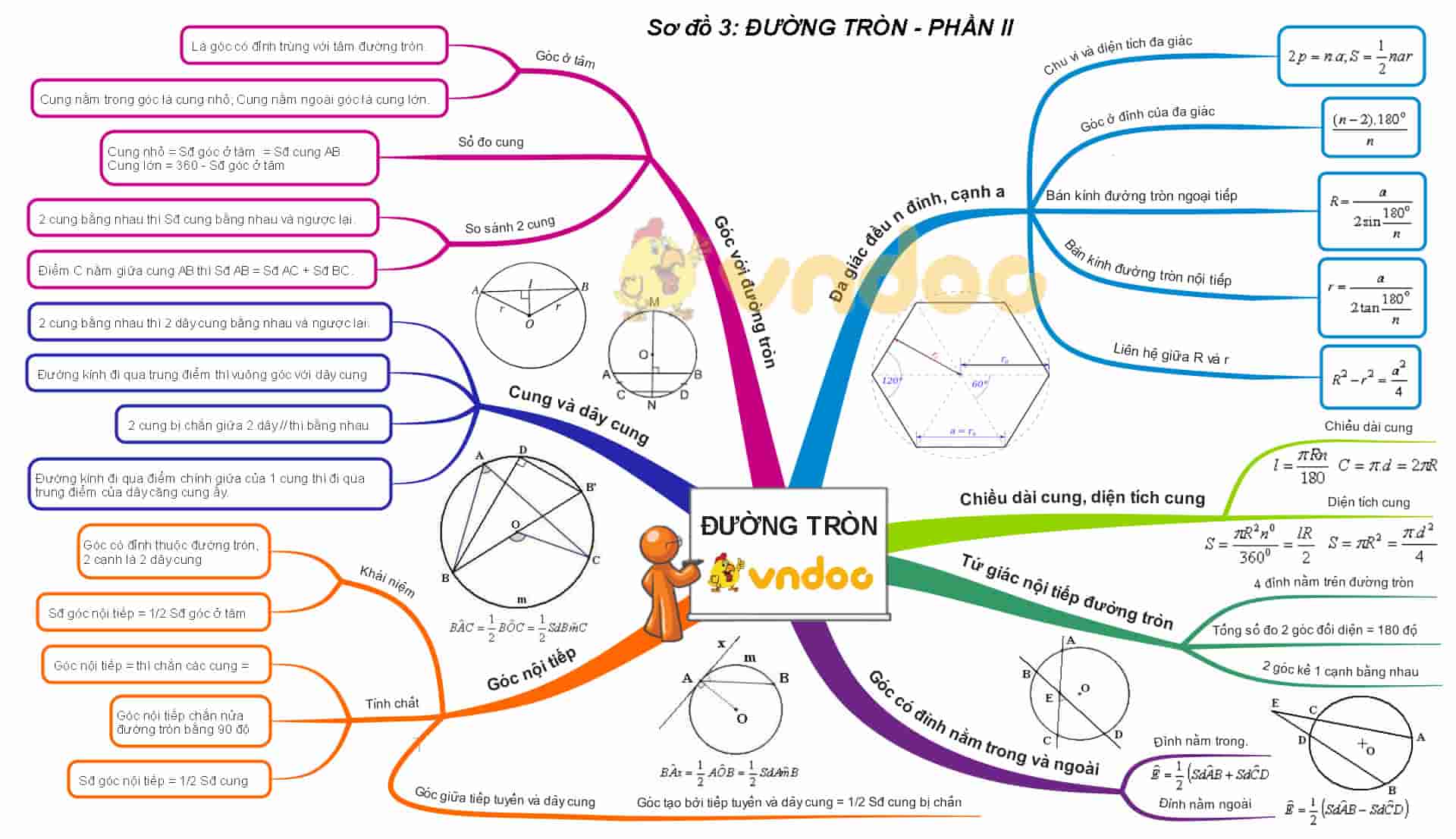 Sơ đồ tư duy Toán lớp 9