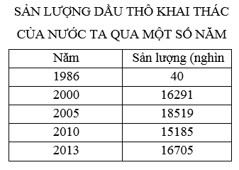Ôn thi Đại học môn Địa lý có đáp án - Đề số 1