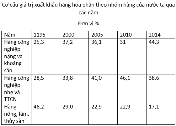 Ôn thi Đại học môn Địa lý có đáp án - Đề số 14