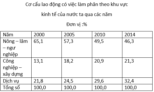 Ôn thi Đại học môn Địa lý có đáp án - Đề số 15