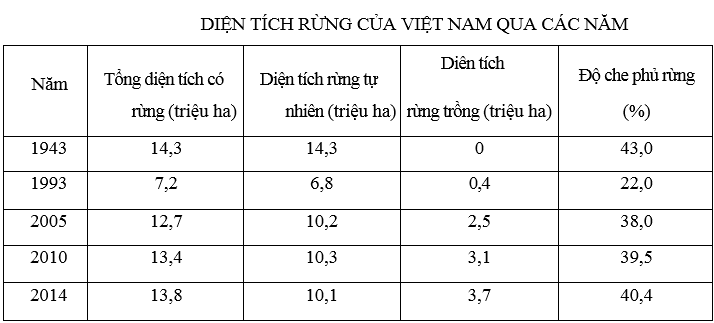 Ôn thi Đại học môn Địa lý có đáp án - Đề số 3