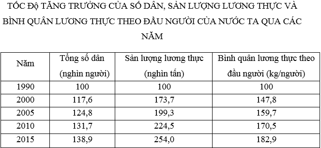 Ôn thi Đại học môn Địa lý có đáp án - Đề số 3