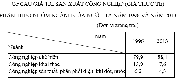 Ôn thi Đại học môn Địa lý có đáp án - Đề số 5