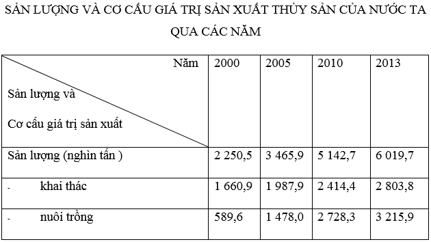 Ôn thi Đại học môn Địa lý có đáp án - Đề số 6