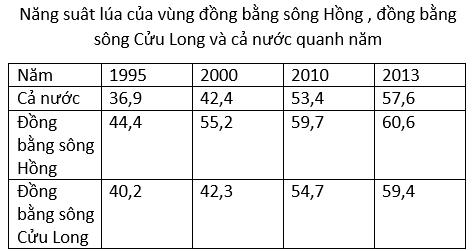 Ôn thi Đại học môn Địa lý có đáp án - Đề số 17