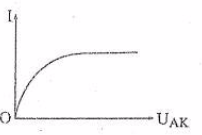 Ôn thi đại học môn Vật Lí có đáp án - Đề số 1