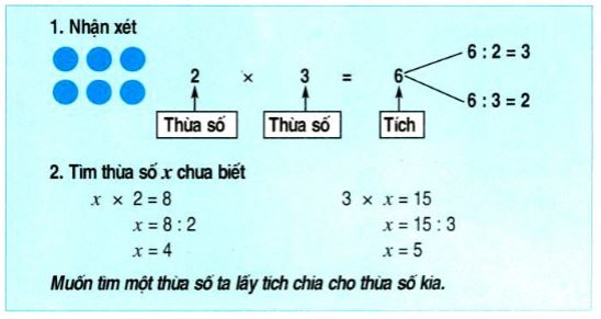 Lý thuyết tìm một thừa số của phép nhân