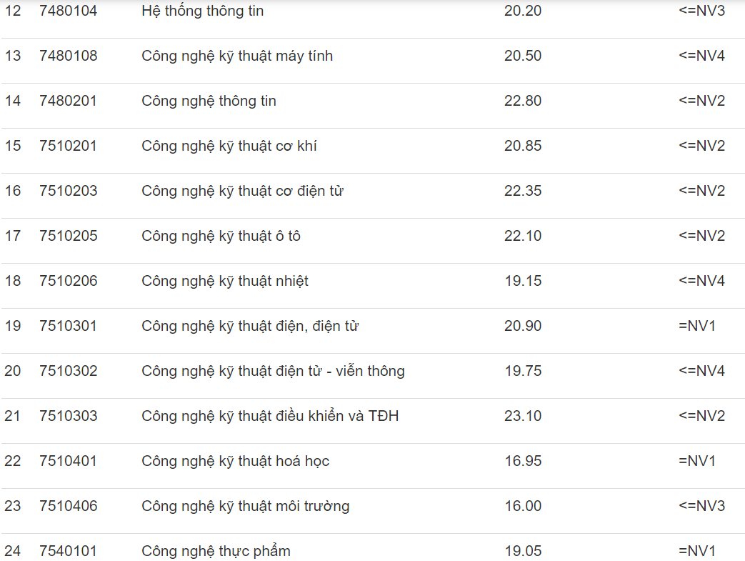 Điểm chuẩn Đh Công nghiệp Hà Nội 2019