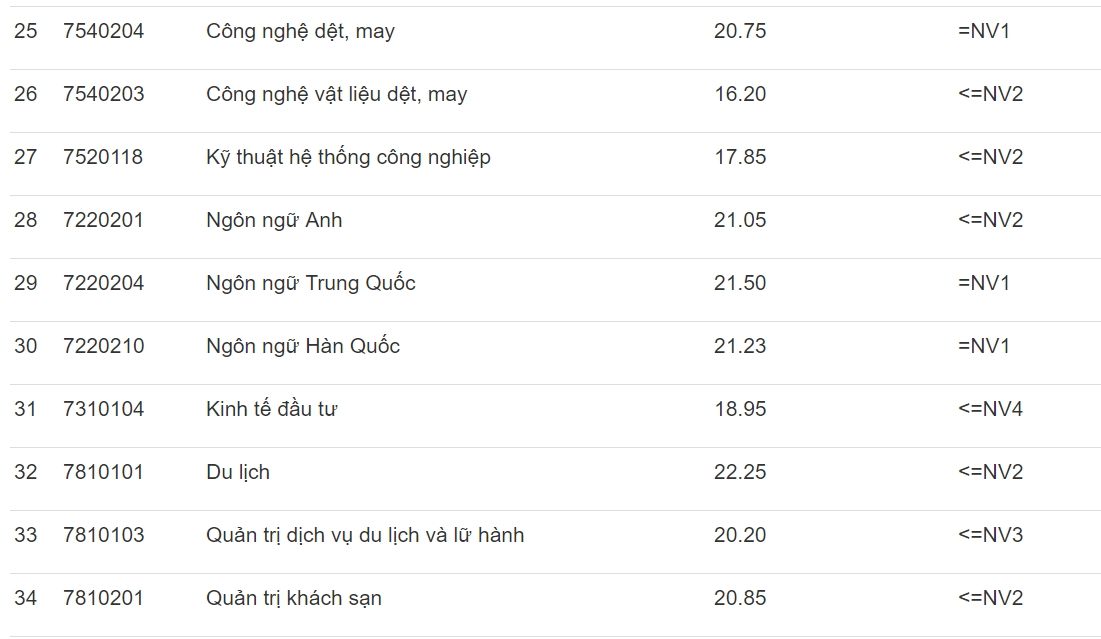 Điểm chuẩn Đh Công nghiệp Hà Nội 2019