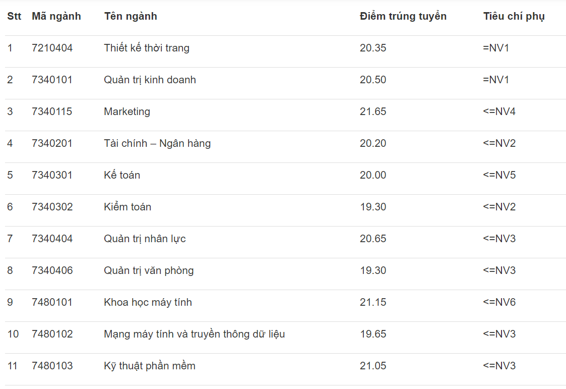 Điểm chuẩn Đh Công nghiệp Hà Nội 2019