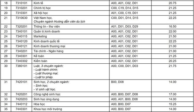 Điểm chuẩn ĐH Cần Thơ 2019