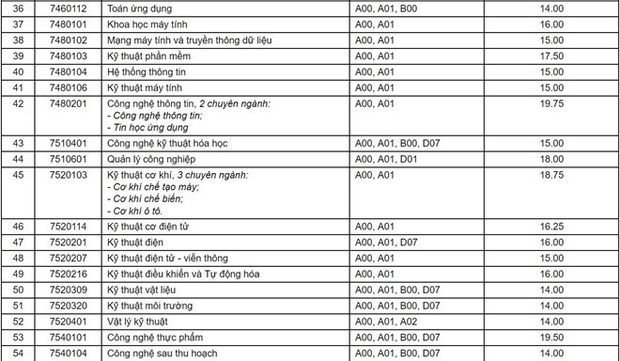 Điểm chuẩn ĐH Cần Thơ 2019