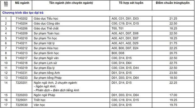 Điểm chuẩn ĐH Cần Thơ 2019