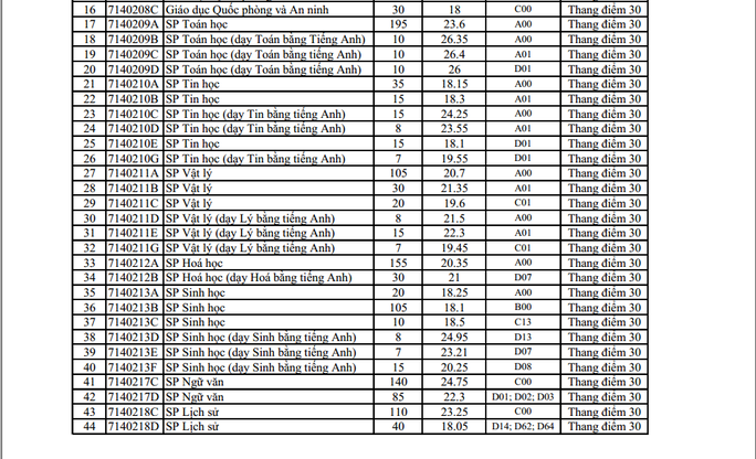 Điểm chuẩn sư phạm 1 2019