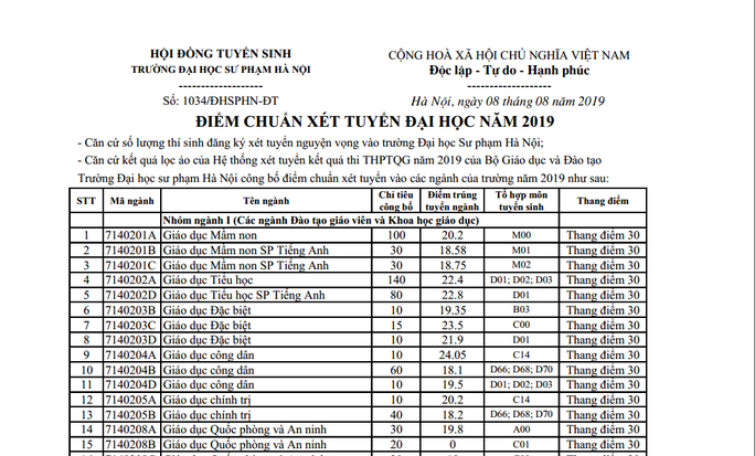 Điểm chuẩn sư phạm 1 2019