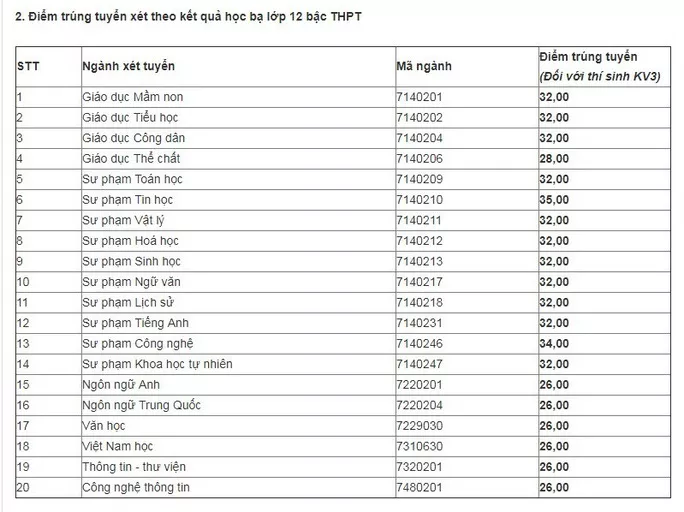 Điểm chuẩn ĐH Sư phạm 2 2019