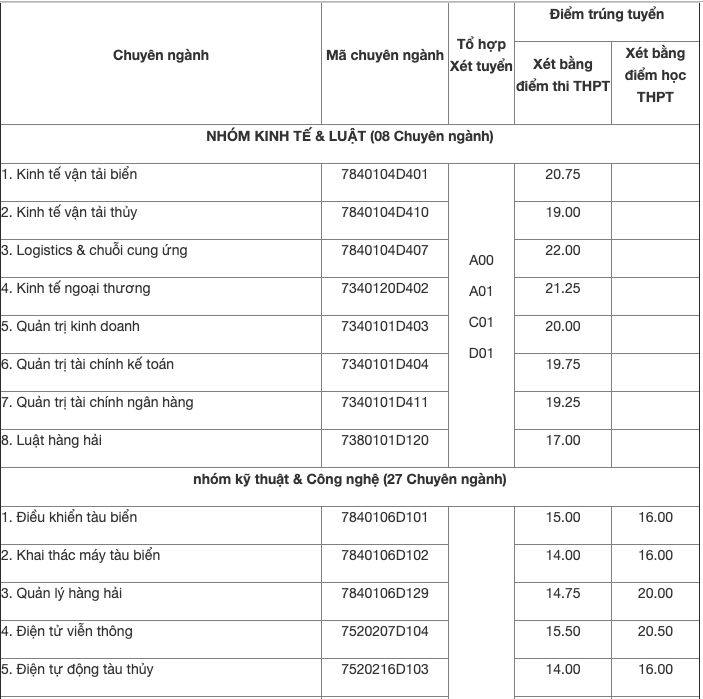 Điểm chuẩn đại học Hằng Hải 2019