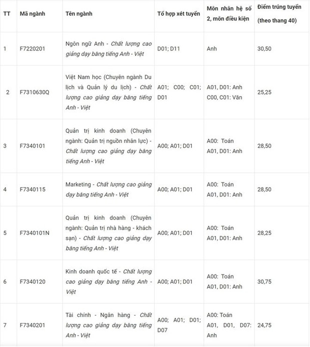 Điểm chuẩn ĐH Tôn Đức Thắng 2019