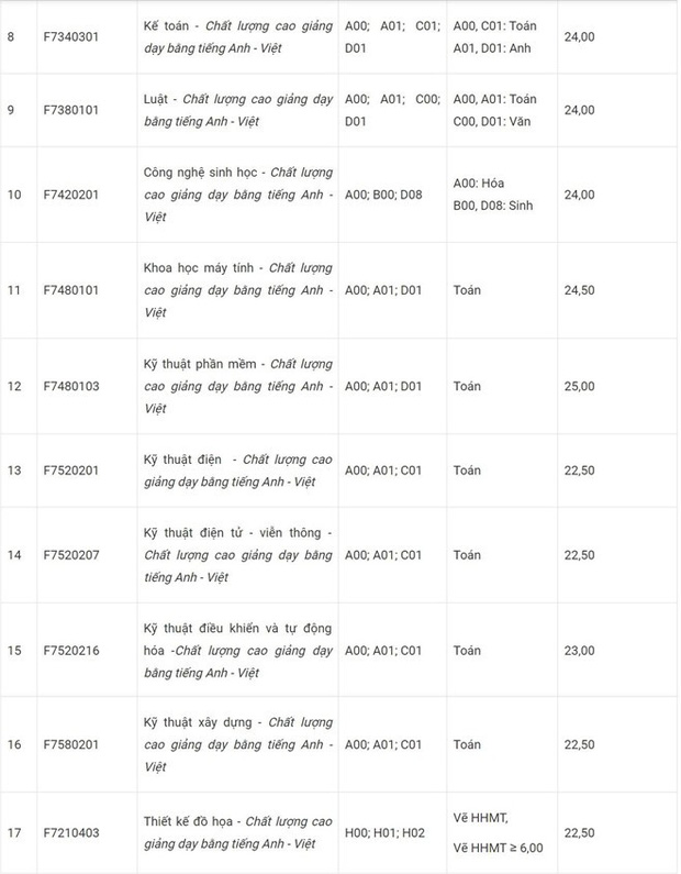 Điểm chuẩn ĐH Tôn Đức Thắng 2019