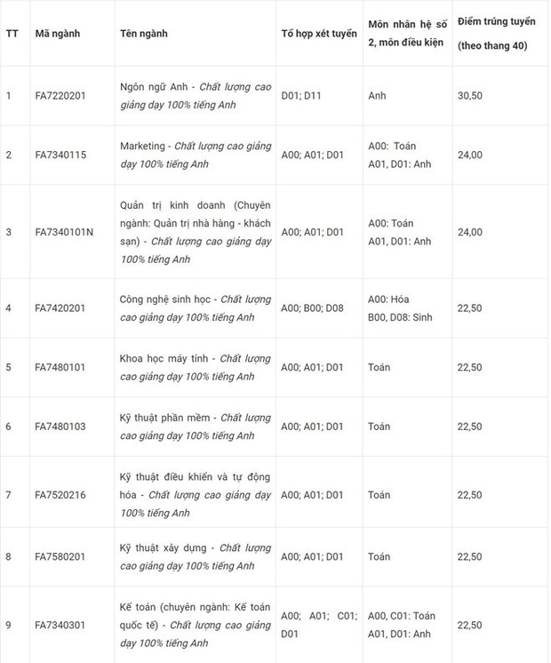 Điểm chuẩn ĐH Tôn Đức Thắng 2019