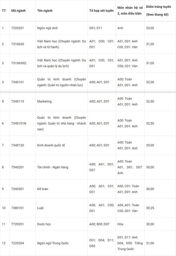 Điểm chuẩn ĐH Tốn Đức Thắng 2019