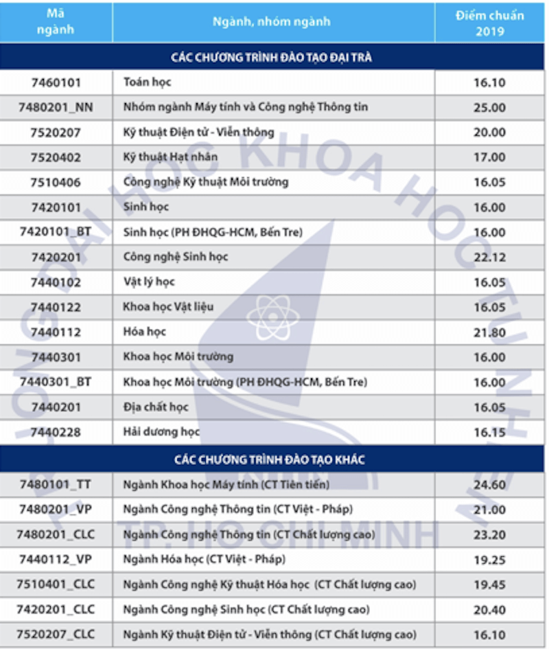 Điểm chuẩn trường KHTN tp HCM